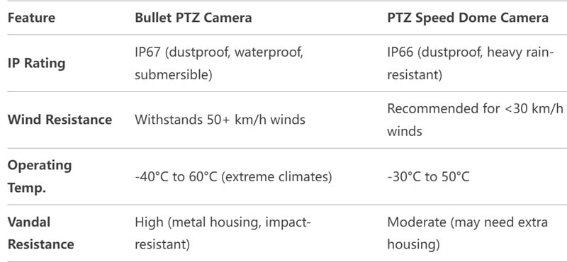 bullet-ptz-camera-vs-speed-dome-which-outdoor-surveillance-solution-is-right-for-your-project-02.jpg bullet-ptz-camera-vs-speed-dome-which-outdoor-surveillance-solution-is-right-for-your-project-02.jpg