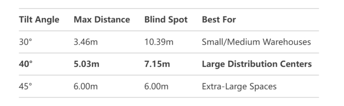 40-tilt-ptz-cameras-the-optimal-balance-for-warehouse-surveillance-coverage_02.jpg 40-tilt-ptz-cameras-the-optimal-balance-for-warehouse-surveillance-coverage_02.jpg