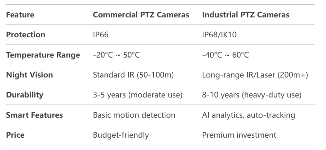 commercial-vs-industrial-ptz-cameras-how-to-choose-the-best-surveillance-solution_02.png