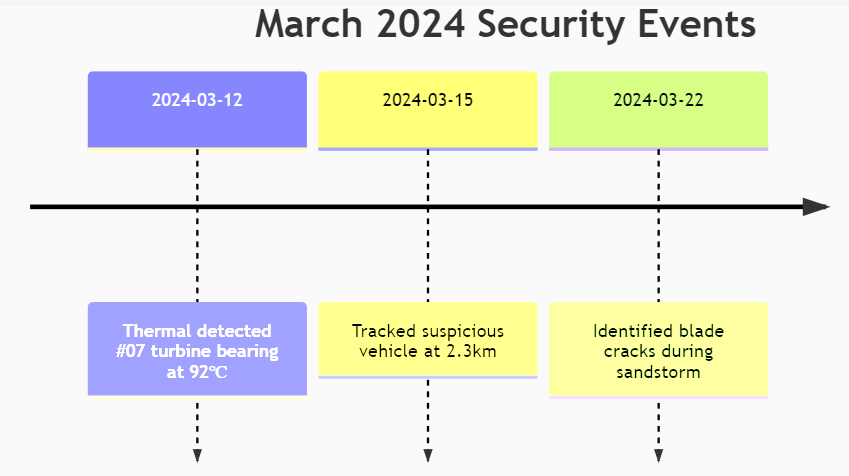 Zwin ZN-TVC6511 60x מצלמת ptz מאבטח פולח חוות רוח